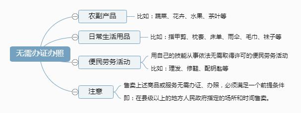 擺地?cái)?，需不需要辦理營業(yè)執(zhí)照？